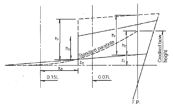 Regulation 39 - Minimum bow height and reserve buoyancy